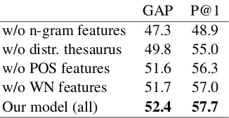 Table 2: Comparison to the baseline on LexSub 2007.