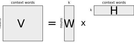 Figure 1: Graphical representation of NMF