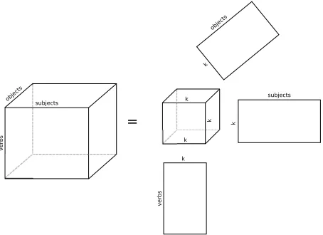 Figure 2: A graphical representation of Tucker decompo-sition