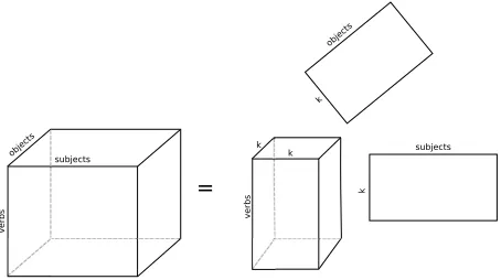 Figure 3: A graphical representation of our model instan-tiation without the latent verb mode
