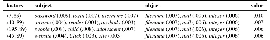 Table 1: Factor pairs with highest value for matrix Y⟨ athlete, race⟩
