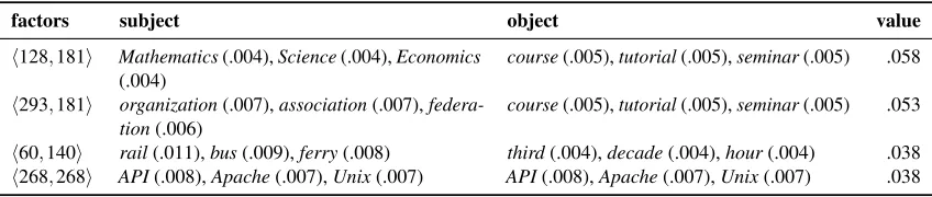 Table 3: Factor combinations for Grun
