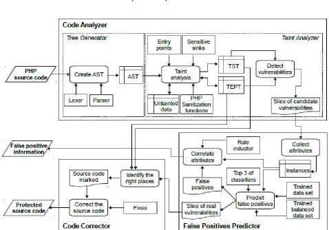 Fig 1.Architecture including main modules 