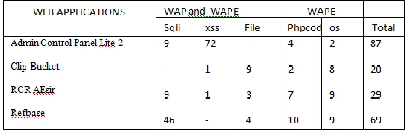 TABLE 1.vulnerabilities found by two versions of  WAP in web applications 