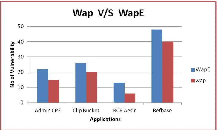 Fig 2:Vulnerabillity found by WAP and WAPE 