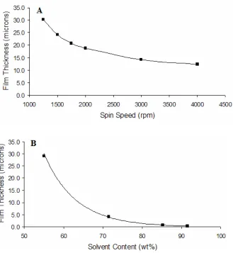 Figure 1.3. Effect of spin speed and solvent content on film thickness.  Graph (A) shows the effect of spin speed on film thickness with the as received propylene glycol monomethyl ether acetate (PGMEA) solvent concentration