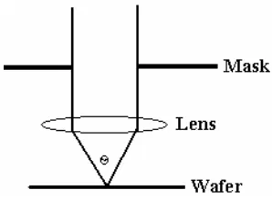 Figure 1.4. Geometry pertaining to the numerical aperture of the focusing length. 