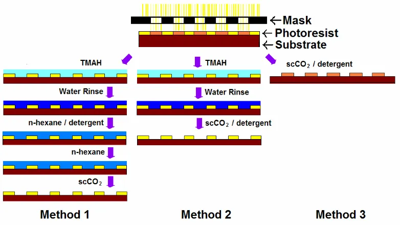 Figure 1.15. Methods for using scCO2 in the development step. 