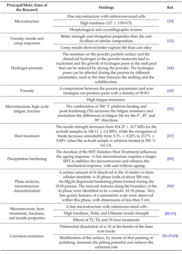 Table 2. The main recent studies focused on AlSi10Mg alloy processed by SLM.