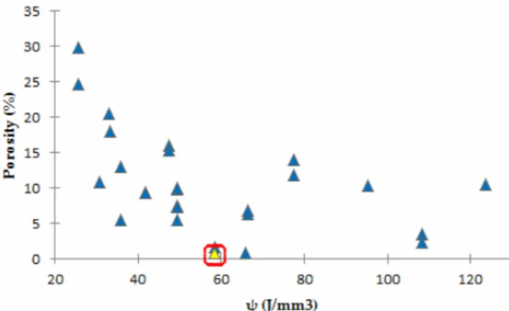 Figure 12. Porosity variation versus volumetric energy density. The highlighted point represents the  lowest porosity level obtained for the SLM processing of AlSi10Mg powders