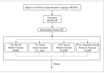 Fig. 1. The architecture of the AVISPA Tool.