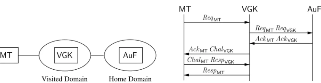 Fig. 4. The H.530 protocol (simpliﬁed). The deployment of the protocol is on the left, the messages exchanged between the participants are summarized on the right.