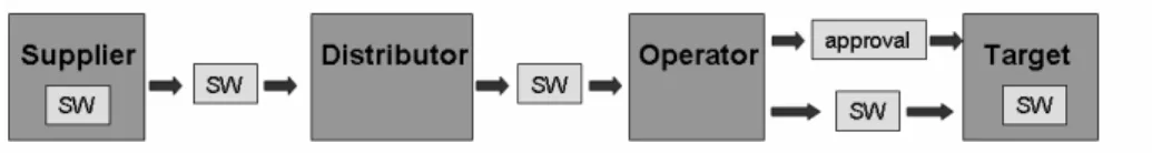Figure 1 shows the overall flow of software items. Simpler scenarios are possible,  e.g