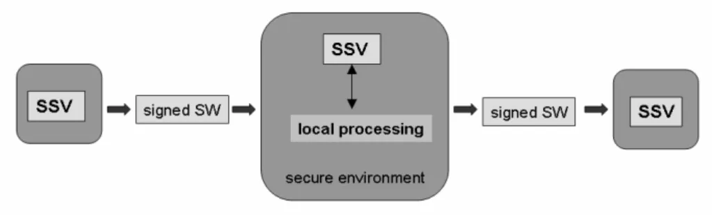 Figure 2: The generic Software Signer Verifier and its environment. 