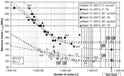 Figure 20: Fatigue performance of SLM AlSi10Mg samples in their as-built and heat treated (T6)  conditions