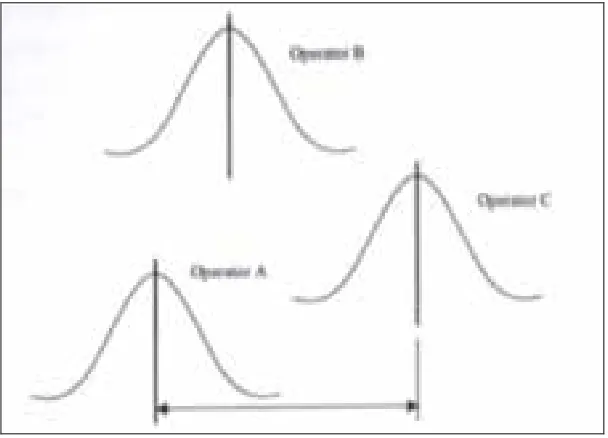 Figure 2.1 The repeatability of gage A more than gage B  