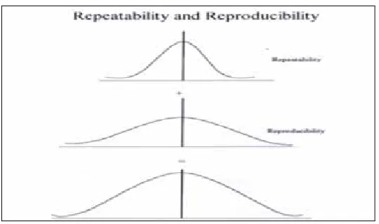 Figure 2.3 The repeatability and reproducibility  