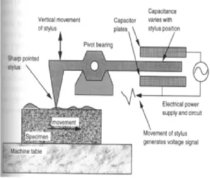 Figure 2.4 The contact method of surface roughness measurement (A.W Batchelor, Loh 