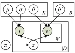 Figure 2: Plate notation of the mixture model.