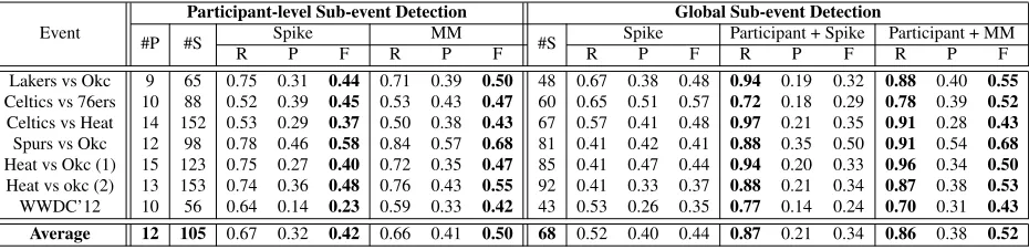 Table 4: Sub-event detection results on both participant and the event streams. “Spike” corresponds to the spikedetection algorithm proposed in (Marcus et al., 2011); “MM” represents our proposed time-content mixture modelapproach