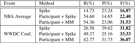 Table 5: ROUGE-1 scores of summarization