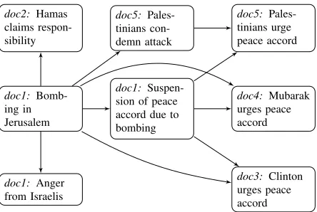Figure 1: An example of a discourse graph covering abombing and its aftermath, indicating the source docu-ment for each node