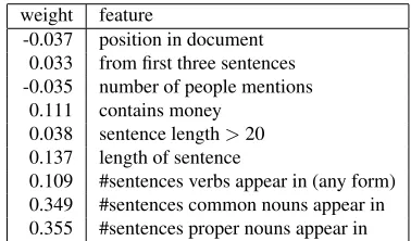 Table 2: Linear regression features for salience.