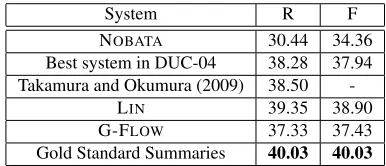Table 3: ROUGE-1 recall and F-measure results (%) onDUC-04. Some values are missing because not all sys-tems reported both F-measure and recall.