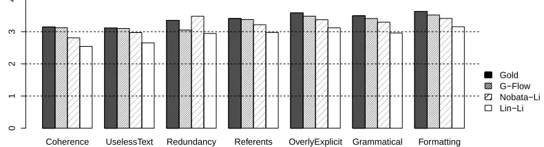 Figure 2: Ratings for the systems. 0 is the lowest possible score and 4 is the highest possible score