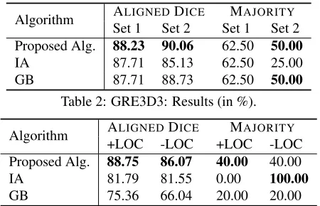 Table 2: GRE3D3: Results (in %).