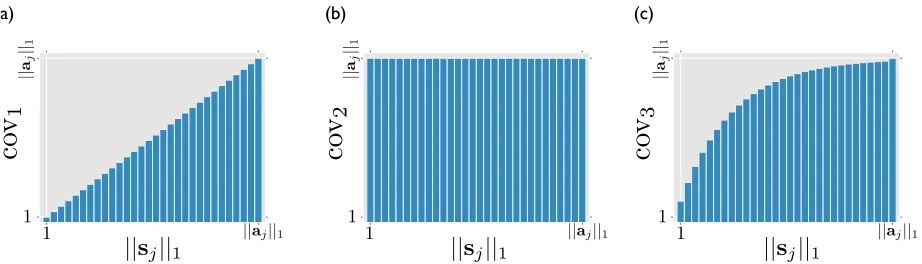 Figure 1: Various versions of the feature coverage function. Panel (a) shows cov1 (Equation 5)