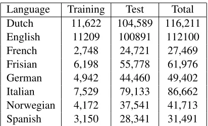 Table 1: Pronunciation dictionary size for each of the lan-guages.