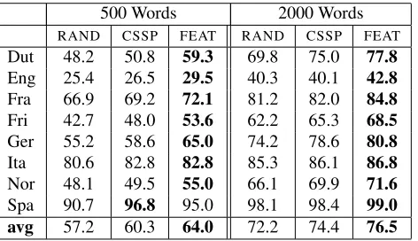 Table 2: Test word accuracy across the 8 languages forrandomly selected words (RAND), CSSP matrix subsetselection (CSSP), and Feature Coverage Maximization(FEAT)