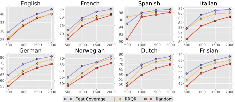 Figure 2: Test word accuracy across the 8 languages for (1) feature coverage, (2) CSSP matrix subset selection, (3)and randomly selected words.