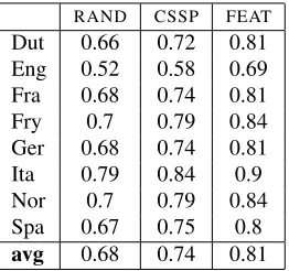 Table 3: Residual matrix norm across 6 languages forrandomly selected words (RAND), CSSP matrix subsetselection (CSSP), feature coverage maximization (FEAT),and the rank kSVD (SVD)