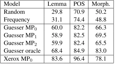 Table 1: Russian morphological disambiguation.