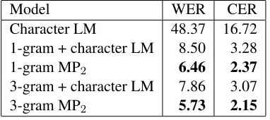 Table 4: Evaluation of Turkish predictive text input.