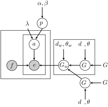 Figure 2: Our alignment model, represented as a graphi-cal model.