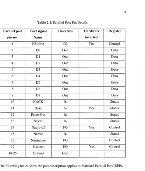 Table 2.1: Parallel Port Pin Details 