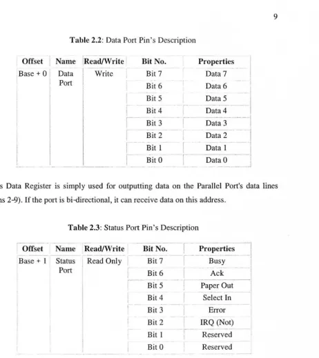 Table 2.2: Data Port Pin's Description 