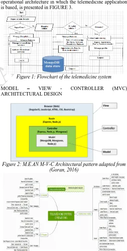 Figure 1: Flowchart of the telemedicine system  
