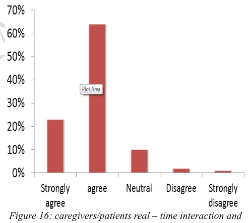 Figure 16: caregivers/patients real – time interaction and participation 