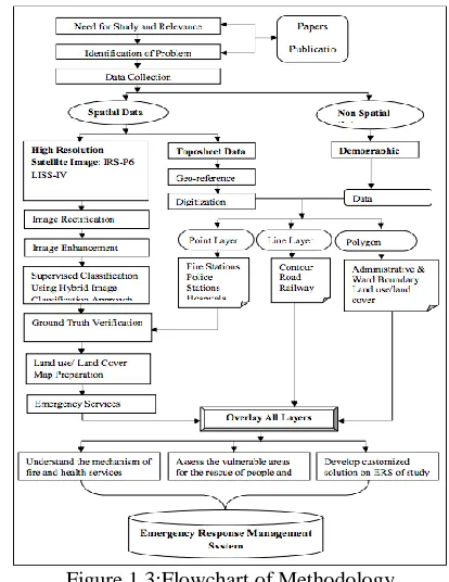 Figure 1.3:Flowchart of Methodology 