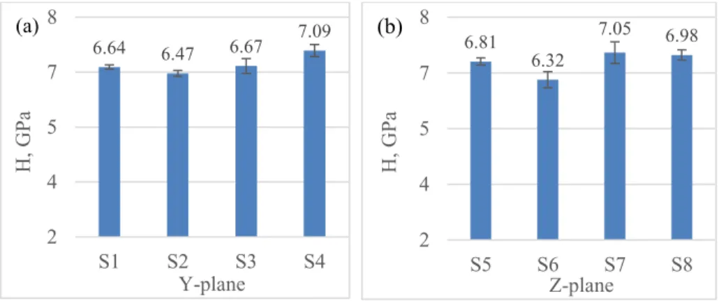 Figure 7. Nano-hardness of SLM-processed Inconel 718 alloy 