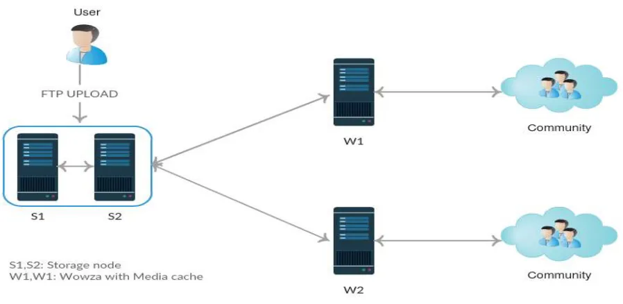Fig.2. Community based request dispatching. (a) Requests from a community can be scheduled to a CDN node; (b)  Requests from a community can be scheduled to a set of corresponding CDN nodes