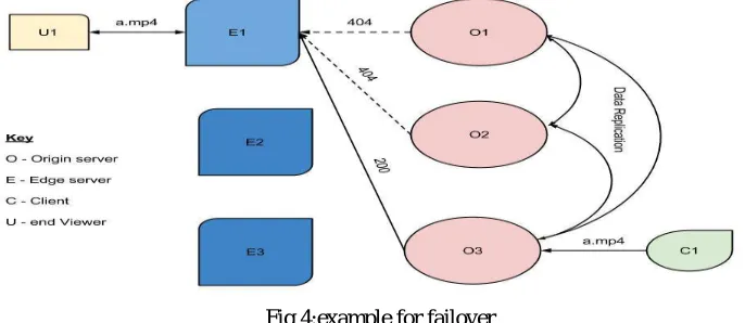 Fig 4:example for failover 