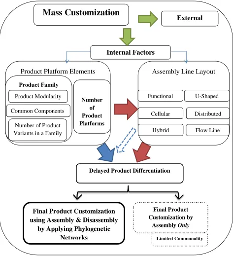 Figure 2.1 Framework of assembly/disassembly product platform customization ‎