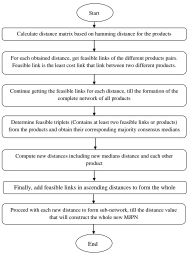 Figure 2.4  Flow chart of MJPN algorithm (adapted from Bandelt et al. 1999) ‎