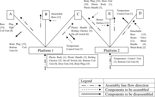 Figure 2.10  Delayed product differentiation modular platform network model results for the family ‎