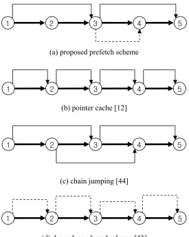 Figure 3.2. Prefetching schemes for LDS 